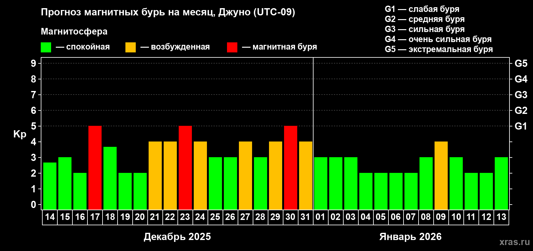 Прогноз максимального суточного геомагнитного индекса Kp на <b>1 месяц</b> (31 день) <b>с 14 декабря 2025 г по 13 января 2026 г</b>