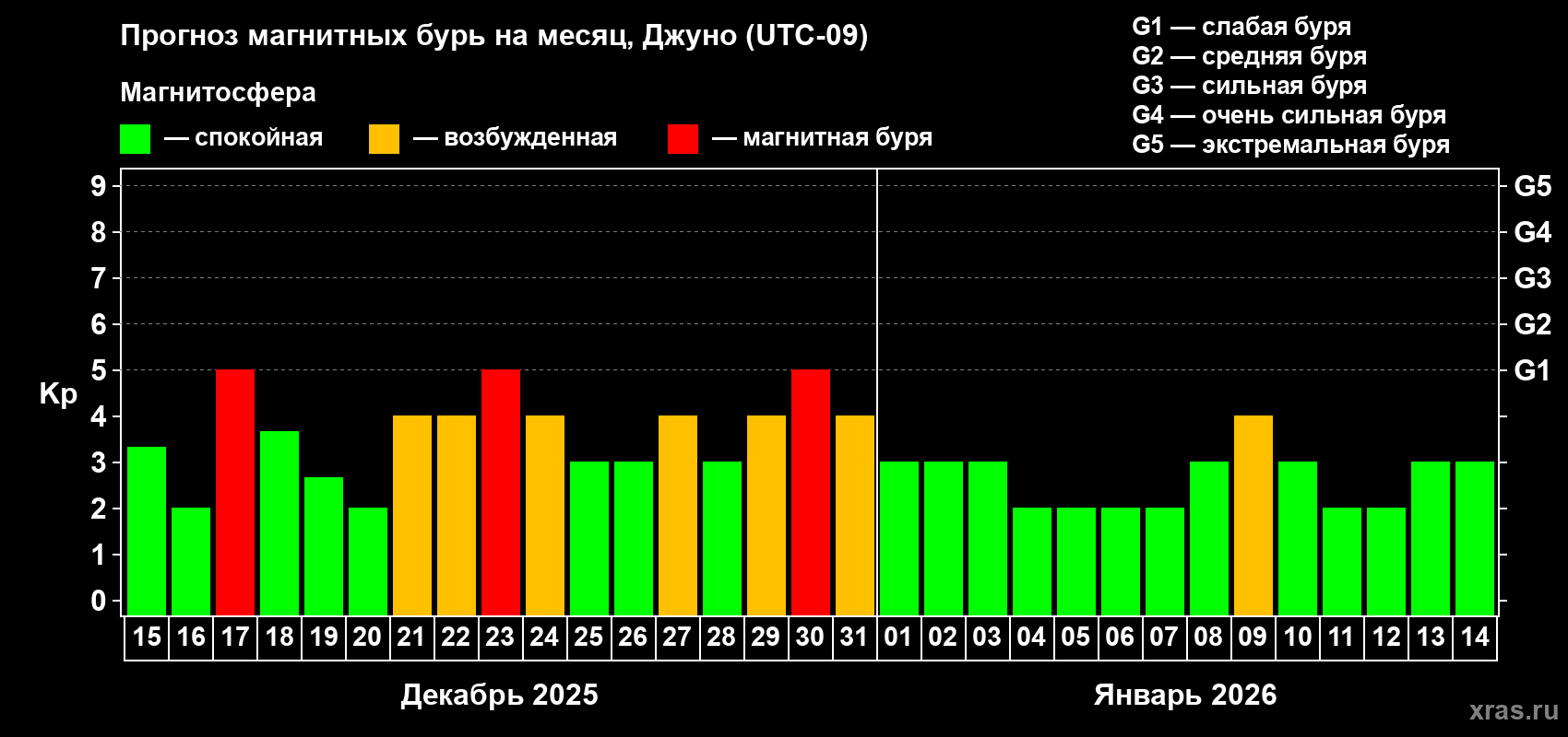 Прогноз максимального суточного геомагнитного индекса Kp на <b>1 месяц</b> (31 день) <b>с 15 декабря 2025 г по 14 января 2026 г</b>