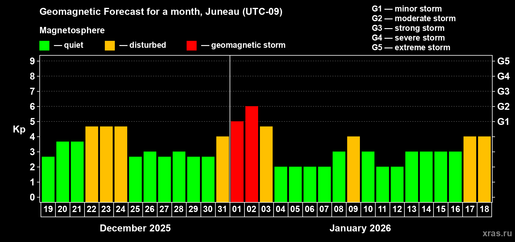Forecast of the daily maximal value of geomagnetic index&nbsp;Kp for <b>1 month</b> (31 days) <b>from Dec 19, 2025 to Jan 18, 2026</b>
