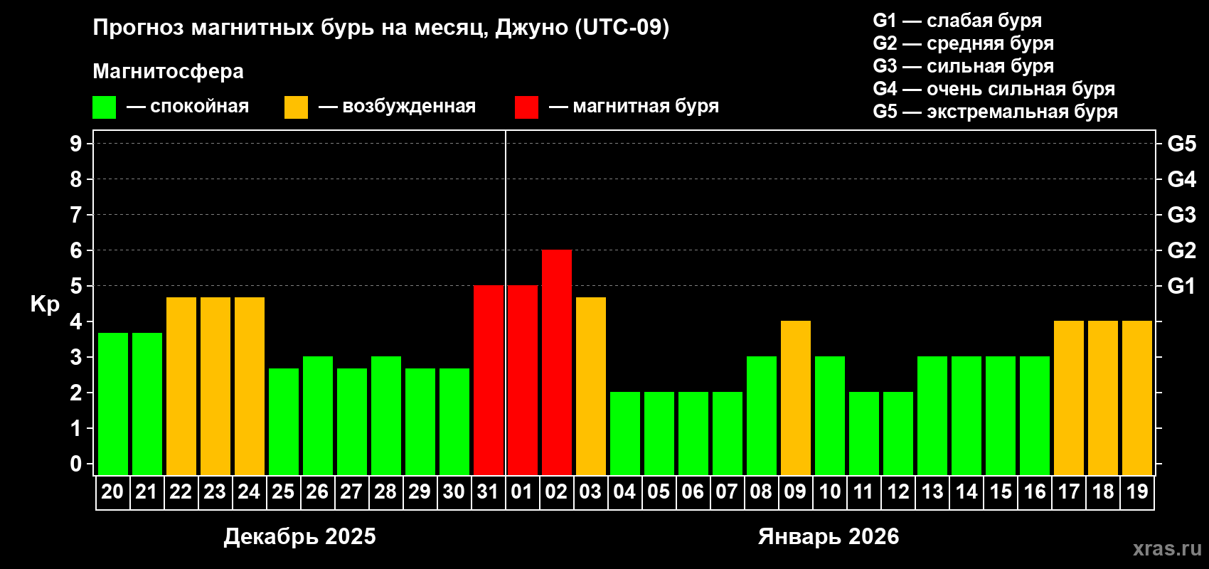 Прогноз максимального суточного геомагнитного индекса&nbsp;Kp на <b>1 месяц</b> (31 день) <b>с 20 декабря 2025 г по 19 января 2026 г</b>