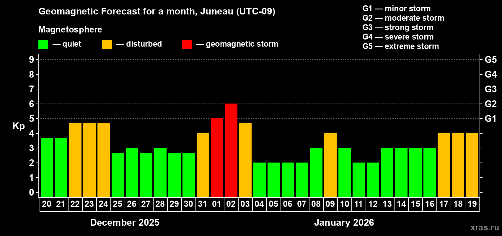 Forecast of the daily maximal value of geomagnetic index&nbsp;Kp for <b>1 month</b> (31 days) <b>from Dec 20, 2025 to Jan 19, 2026</b>