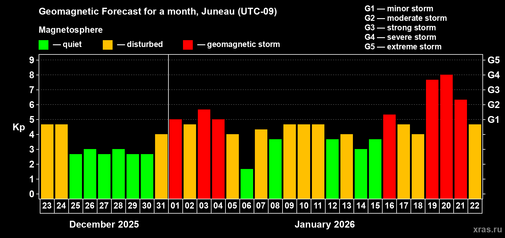 Forecast of the daily maximal value of geomagnetic index&nbsp;Kp for <b>1 month</b> (31 days) <b>from Dec 23, 2025 to Jan 22, 2026</b>
