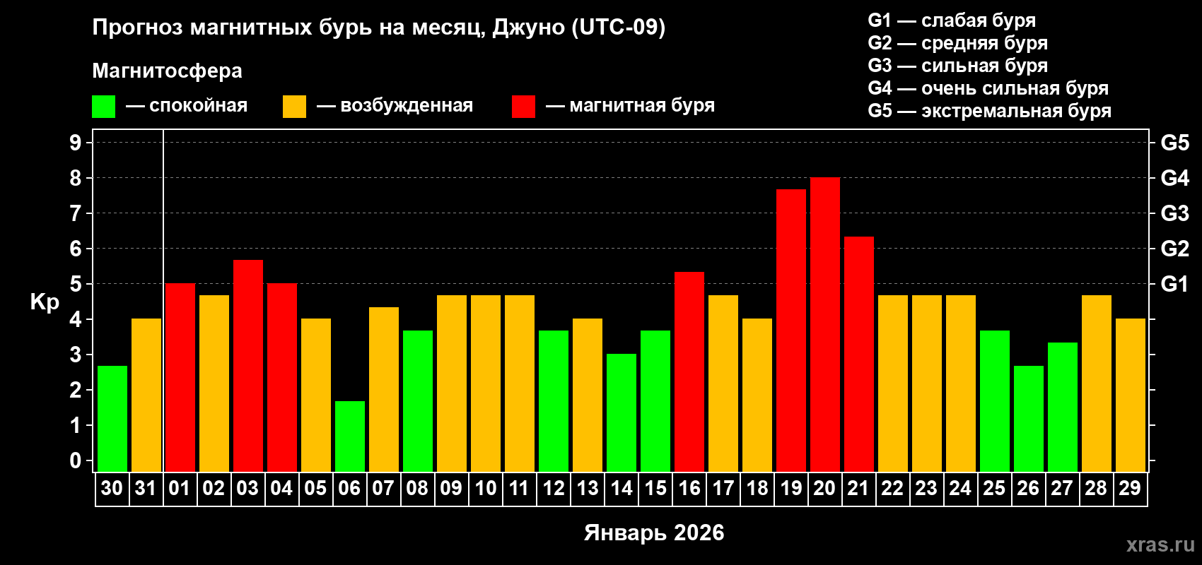 Прогноз максимального суточного геомагнитного индекса Kp на <b>1 месяц</b> (31 день) <b>с 30 декабря 2025 г по 29 января 2026 г</b>