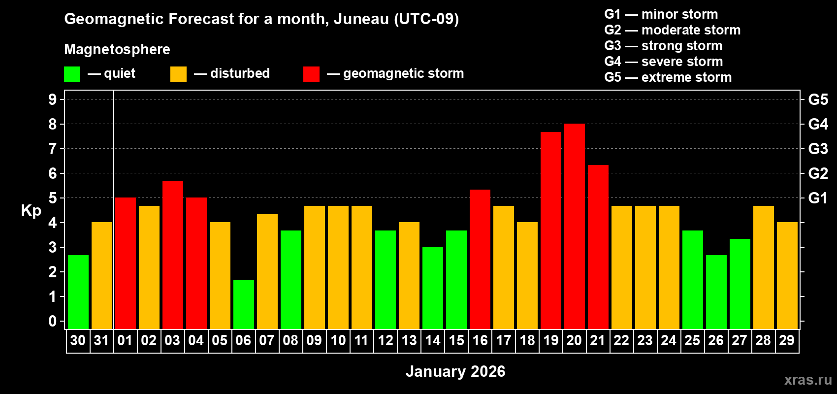 Forecast of the daily maximal value of geomagnetic index Kp for <b>1 month</b> (31 days) <b>from Dec 30, 2025 to Jan 29, 2026</b>