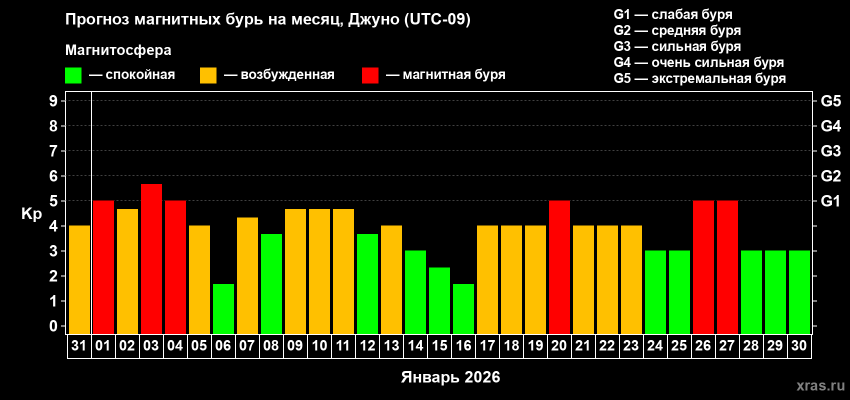 Прогноз максимального суточного геомагнитного индекса&nbsp;Kp на <b>1 месяц</b> (31 день) <b>с 31 декабря 2025 г по 30 января 2026 г</b>