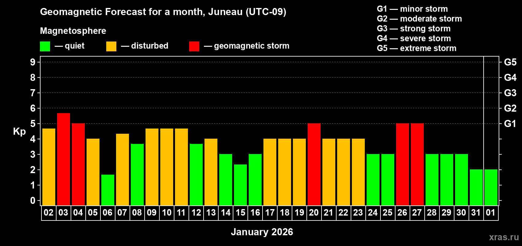 Forecast of the daily maximal value of geomagnetic index Kp for <b>1 month</b> (31 days) <b>from Jan 02, 2026 to Feb 01, 2026</b>