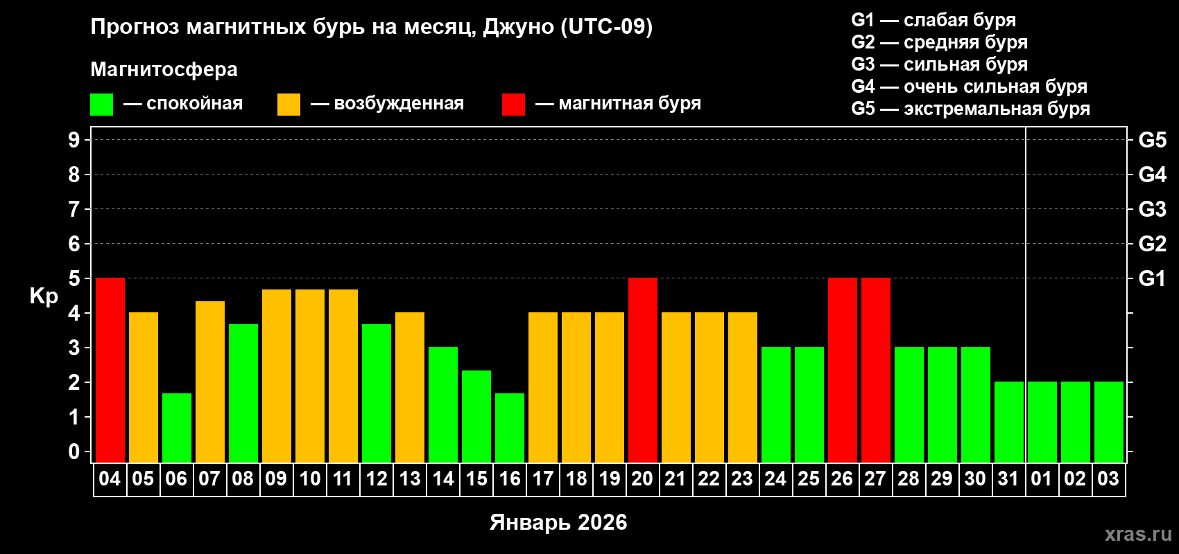 Прогноз максимального суточного геомагнитного индекса&nbsp;Kp на <b>1 месяц</b> (31 день) <b>с 04 января по 03 февраля 2026 г</b>
