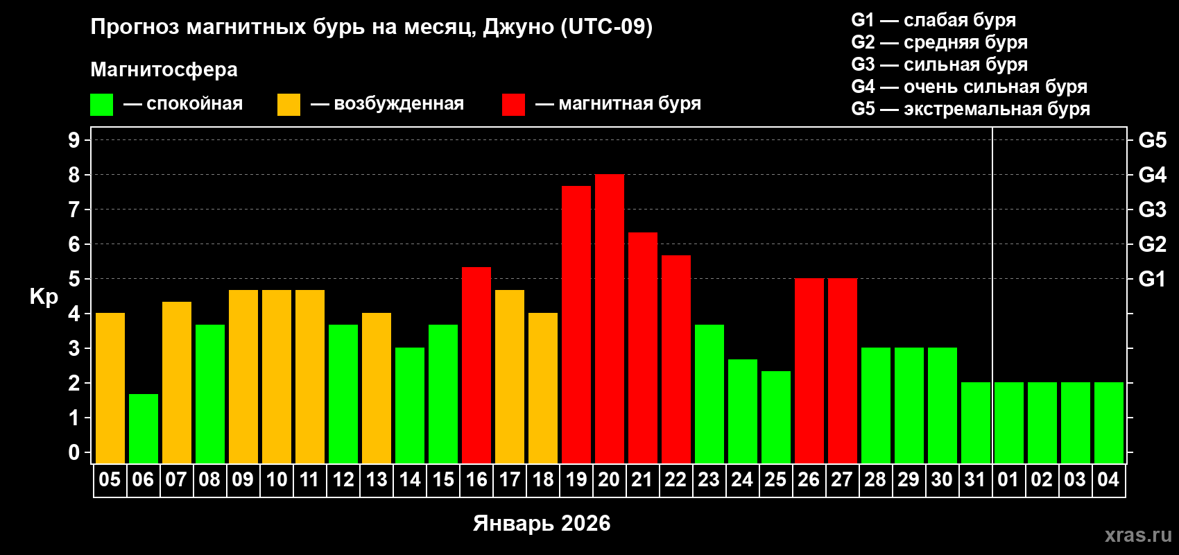 Прогноз максимального суточного геомагнитного индекса&nbsp;Kp на <b>1 месяц</b> (31 день) <b>с 05 января по 04 февраля 2026 г</b>