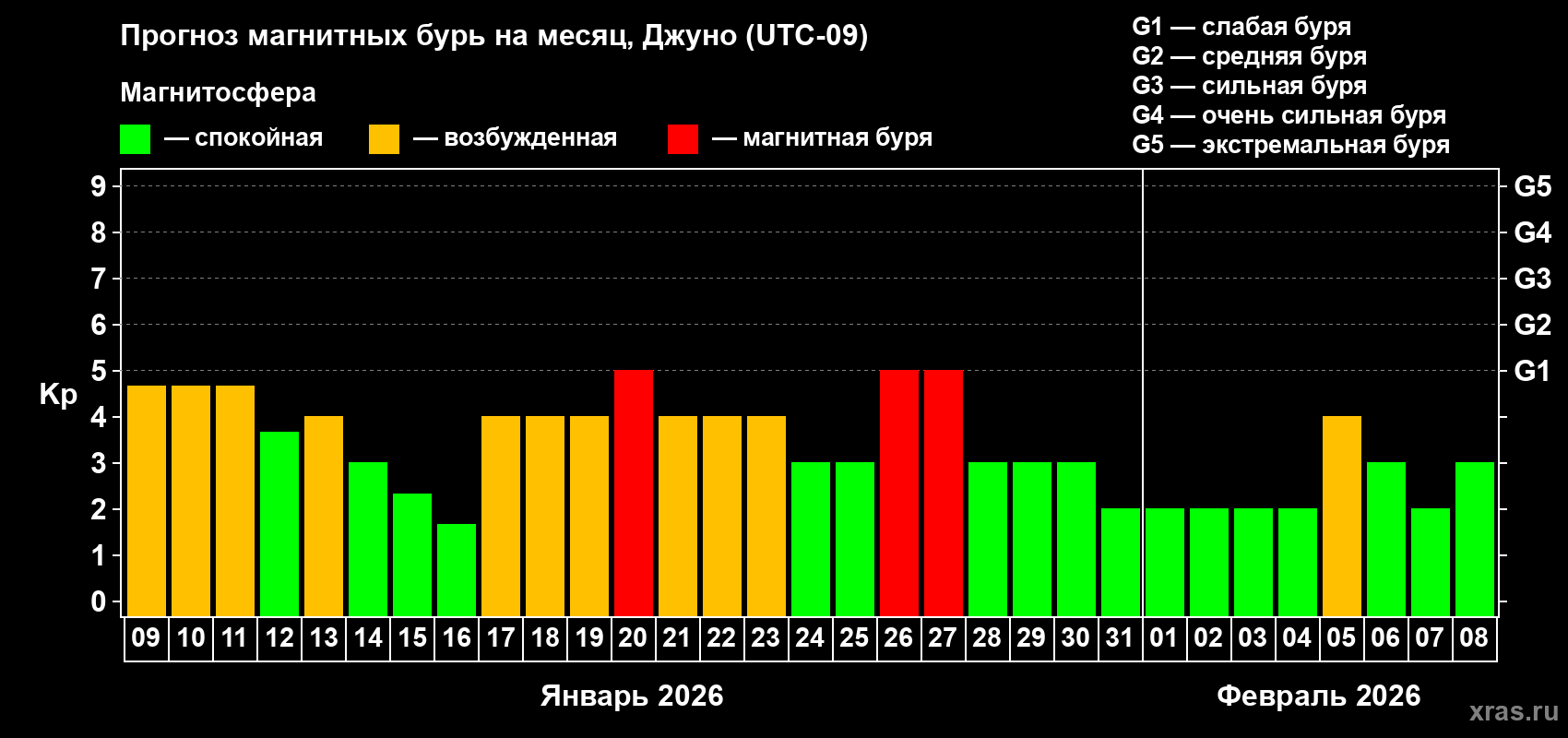 Прогноз максимального суточного геомагнитного индекса&nbsp;Kp на <b>1 месяц</b> (31 день) <b>с 09 января по 08 февраля 2026 г</b>