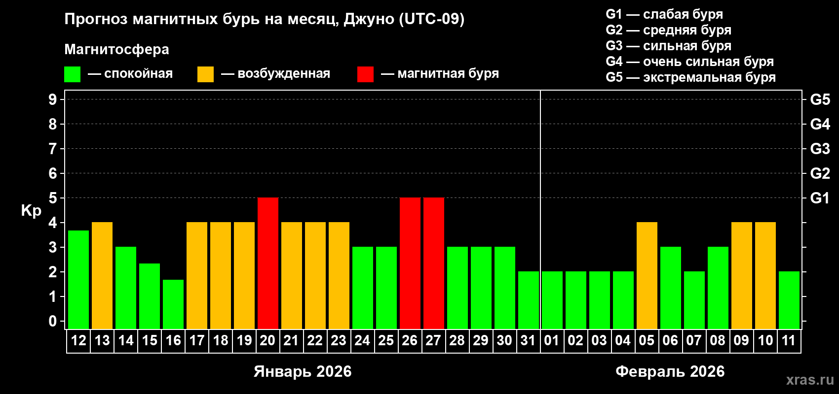Прогноз максимального суточного геомагнитного индекса&nbsp;Kp на <b>1 месяц</b> (31 день) <b>с 12 января по 11 февраля 2026 г</b>