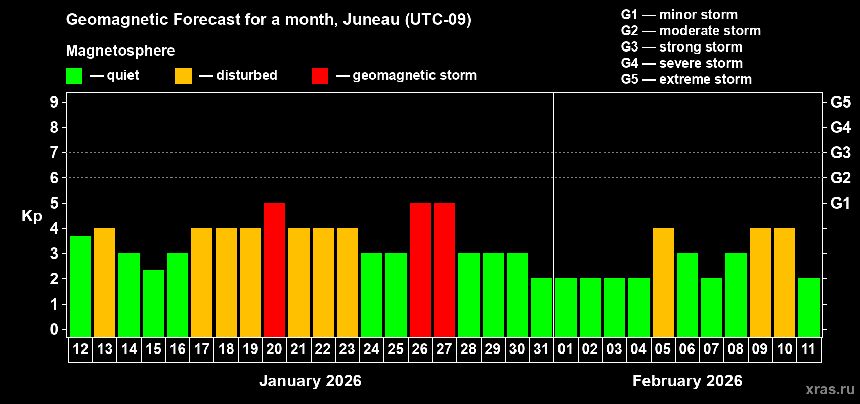 Forecast of the daily maximal value of geomagnetic index Kp for <b>1 month</b> (31 days) <b>from Jan 12, 2026 to Feb 11, 2026</b>