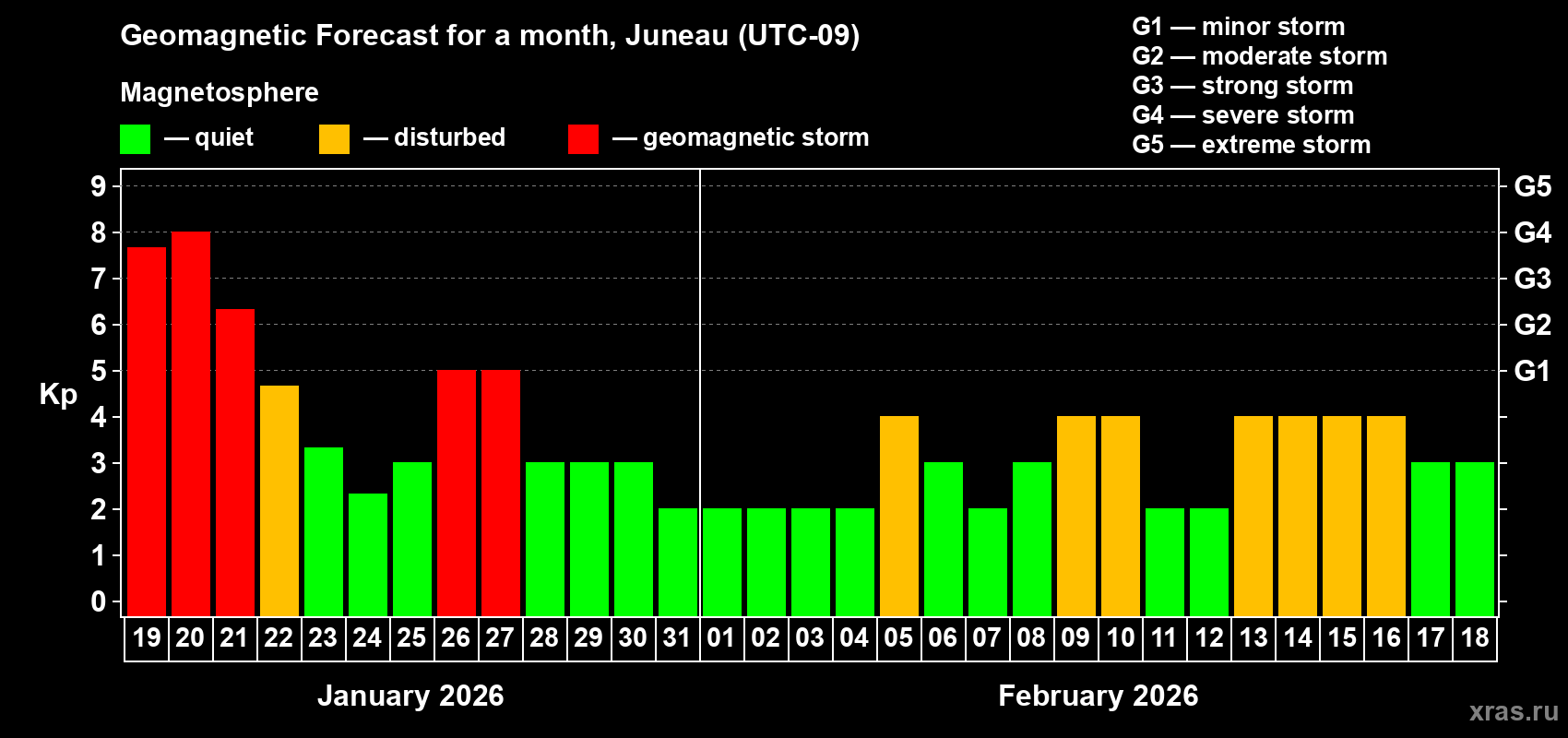 Forecast of the daily maximal value of geomagnetic index Kp for <b>1 month</b> (31 days) <b>from Jan 19, 2026 to Feb 18, 2026</b>