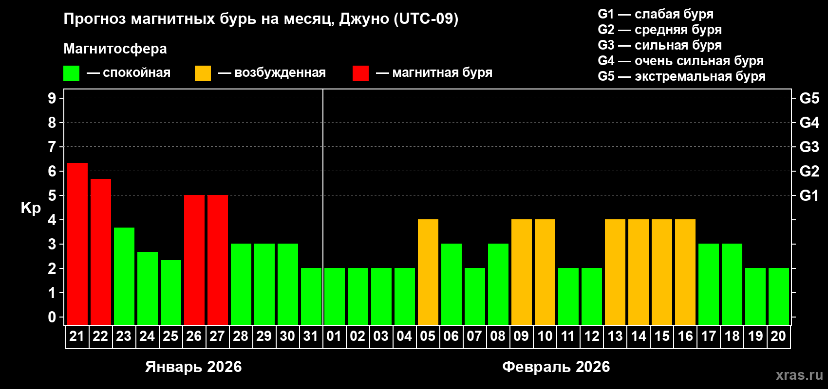 Прогноз максимального суточного геомагнитного индекса&nbsp;Kp на <b>1 месяц</b> (31 день) <b>с 21 января по 20 февраля 2026 г</b>