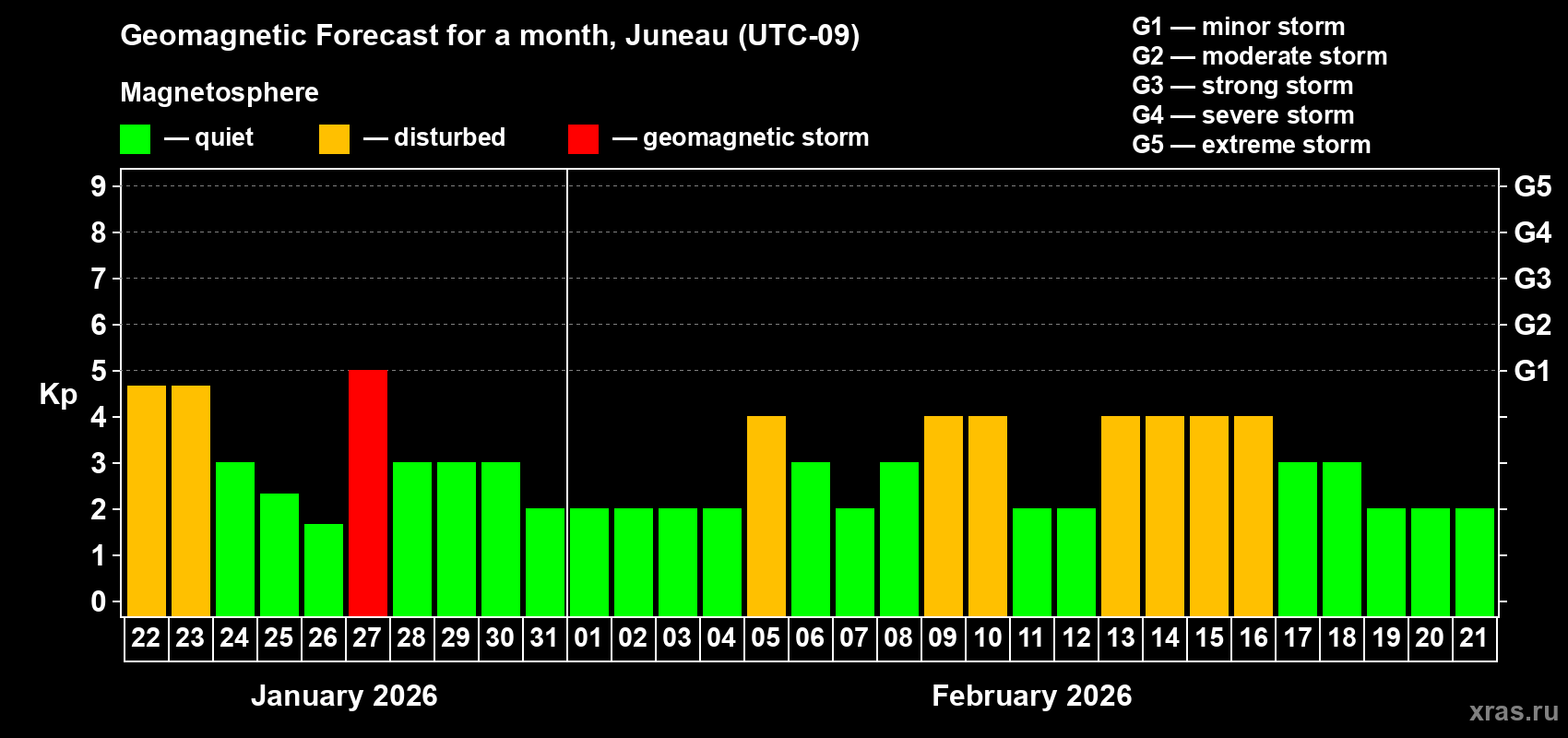 Forecast of the daily maximal value of geomagnetic index&nbsp;Kp for <b>1 month</b> (31 days) <b>from Jan 22, 2026 to Feb 21, 2026</b>