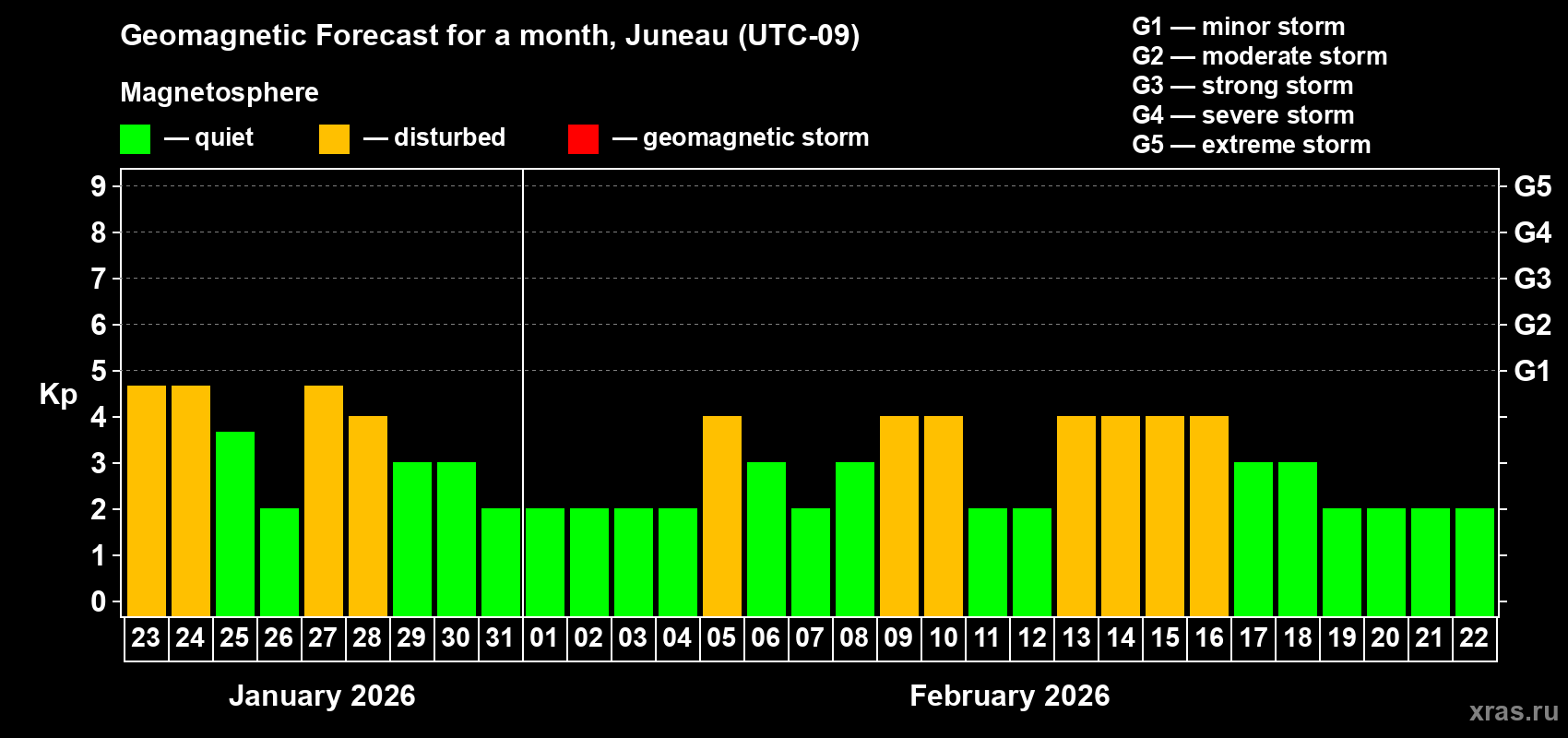 Forecast of the daily maximal value of geomagnetic index Kp for <b>1 month</b> (31 days) <b>from Jan 23, 2026 to Feb 22, 2026</b>
