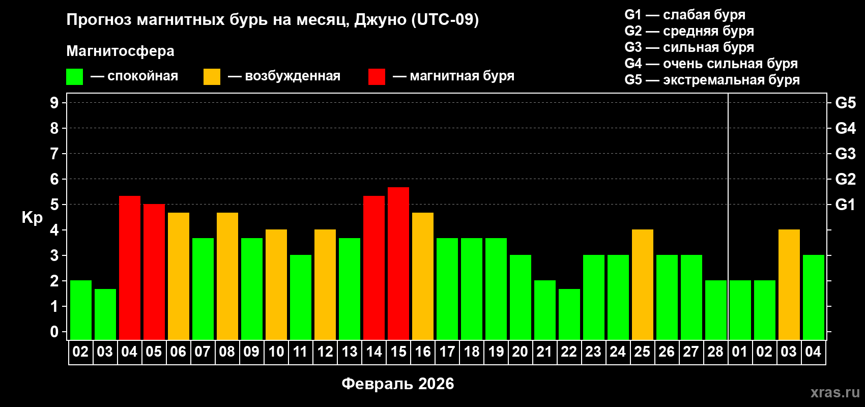 Прогноз максимального суточного геомагнитного индекса Kp на <b>1 месяц</b> (31 день) <b>с 02 февраля по 04 марта 2026 г</b>