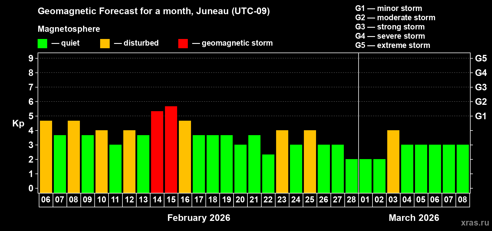 Forecast of the daily maximal value of geomagnetic index&nbsp;Kp for <b>1 month</b> (31 days) <b>from Feb 06, 2026 to Mar 08, 2026</b>