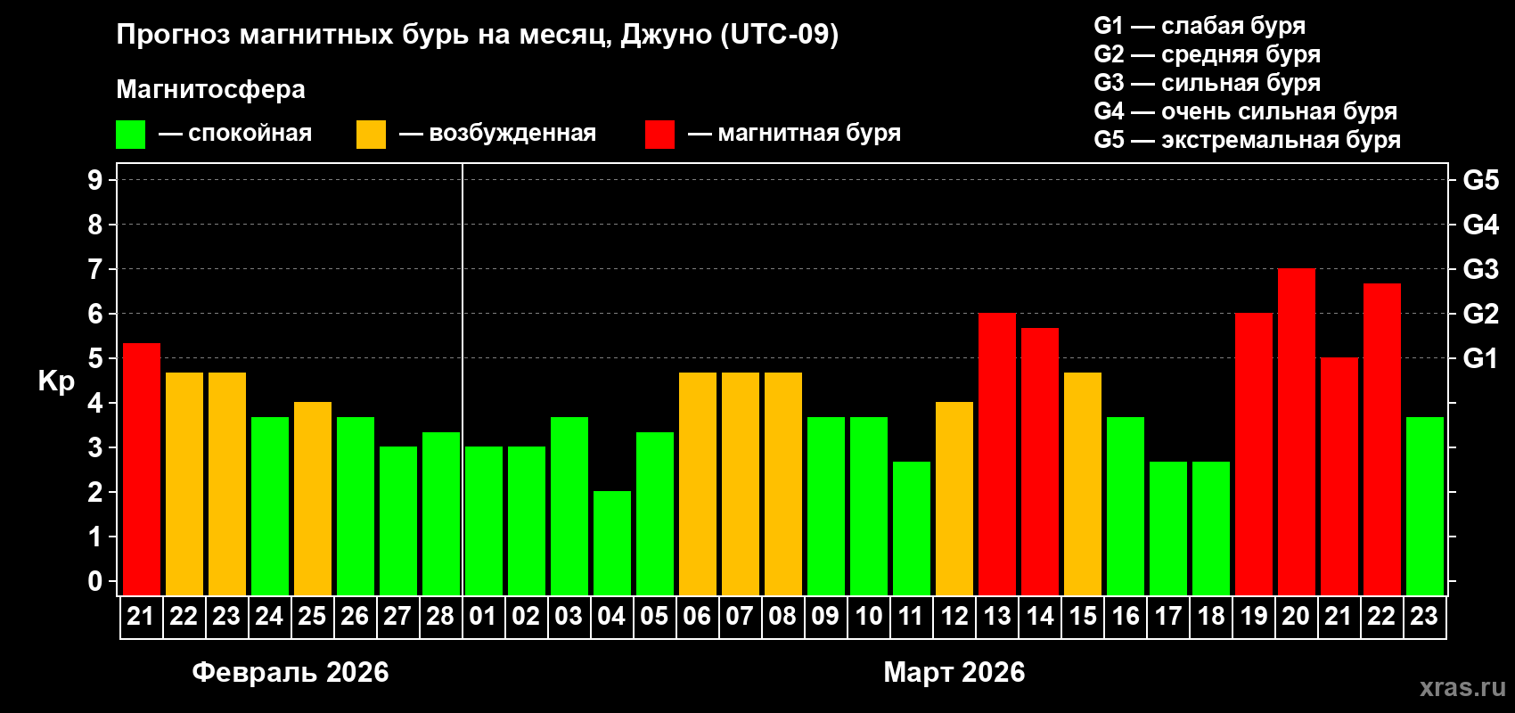 Прогноз максимального суточного геомагнитного индекса&nbsp;Kp на <b>1 месяц</b> (31 день) <b>с 21 февраля по 23 марта 2026 г</b>