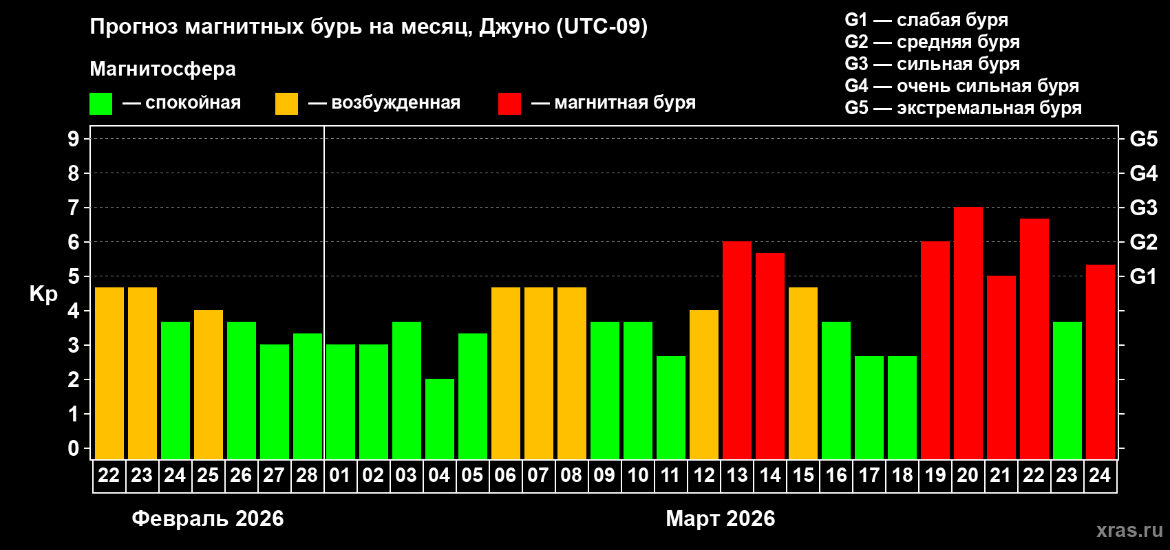 Прогноз максимального суточного геомагнитного индекса&nbsp;Kp на <b>1 месяц</b> (31 день) <b>с 22 февраля по 24 марта 2026 г</b>