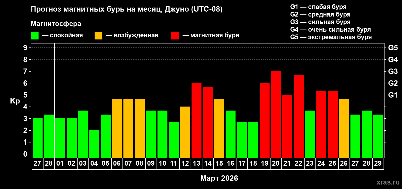 Прогноз максимального суточного геомагнитного индекса&nbsp;Kp на <b>1 месяц</b> (31 день) <b>с 27 февраля по 29 марта 2026 г</b>