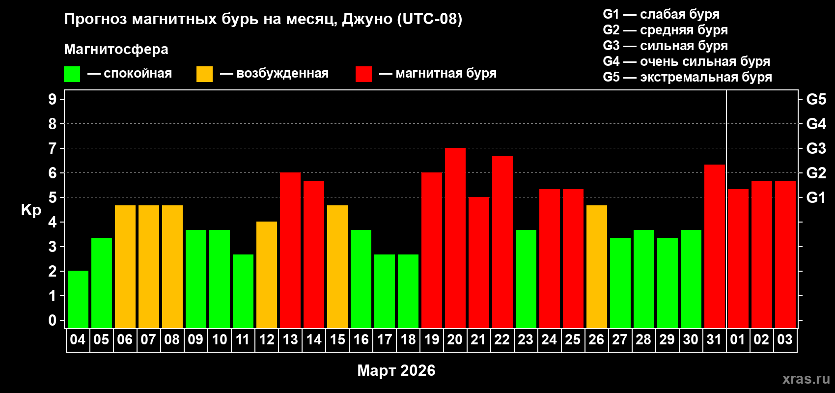 Прогноз максимального суточного геомагнитного индекса&nbsp;Kp на <b>1 месяц</b> (31 день) <b>с 04 марта по 03 апреля 2026 г</b>