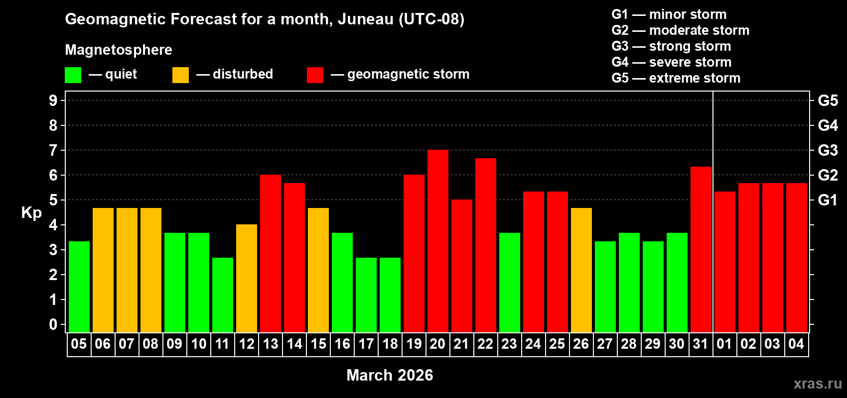 Forecast of the daily maximal value of geomagnetic index&nbsp;Kp for <b>1 month</b> (31 days) <b>from Mar 05, 2026 to Apr 04, 2026</b>