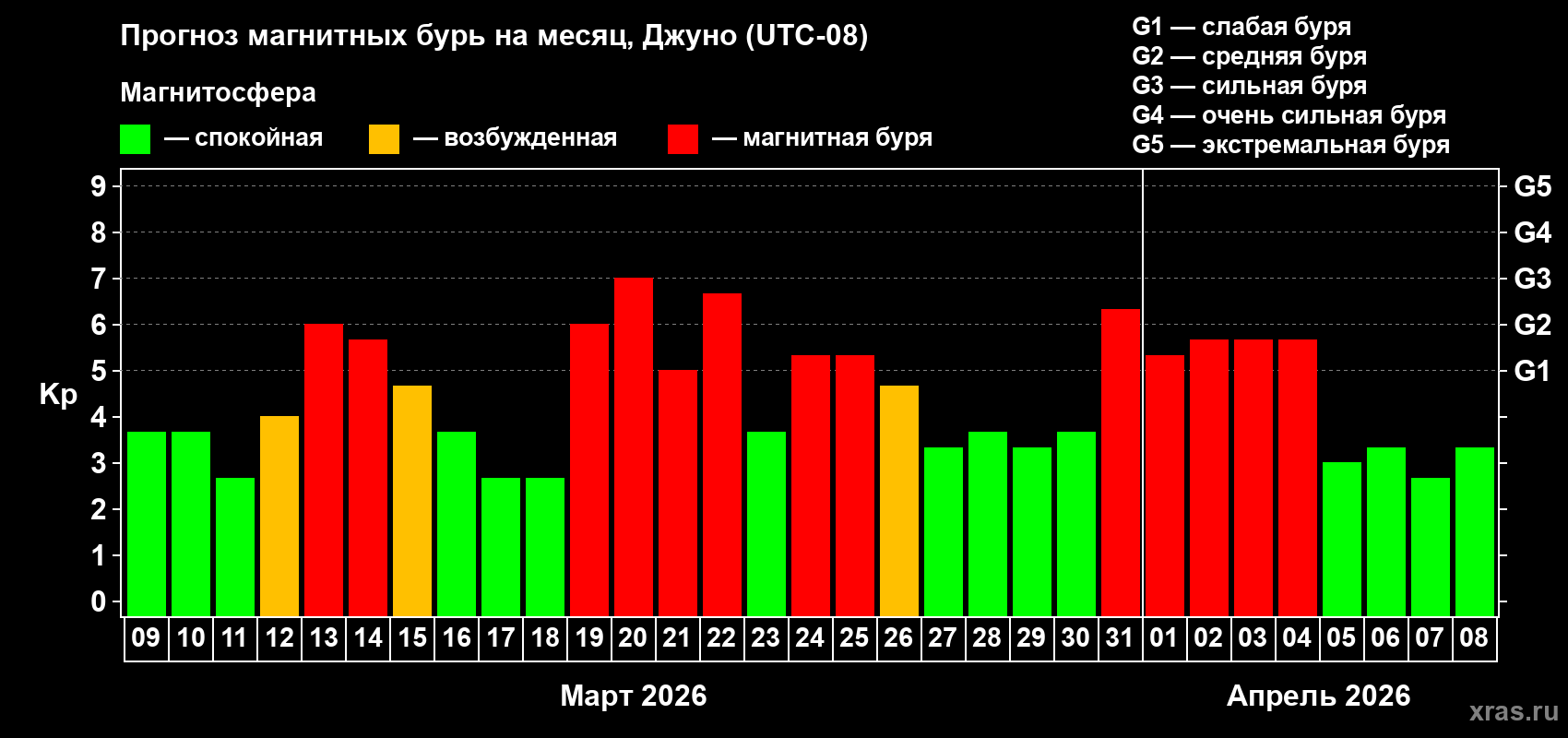 Прогноз максимального суточного геомагнитного индекса&nbsp;Kp на <b>1 месяц</b> (31 день) <b>с 09 марта по 08 апреля 2026 г</b>