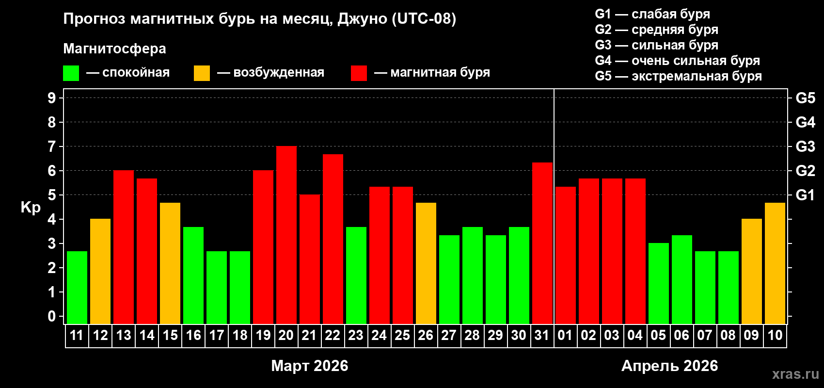 Прогноз максимального суточного геомагнитного индекса&nbsp;Kp на <b>1 месяц</b> (31 день) <b>с 11 марта по 10 апреля 2026 г</b>