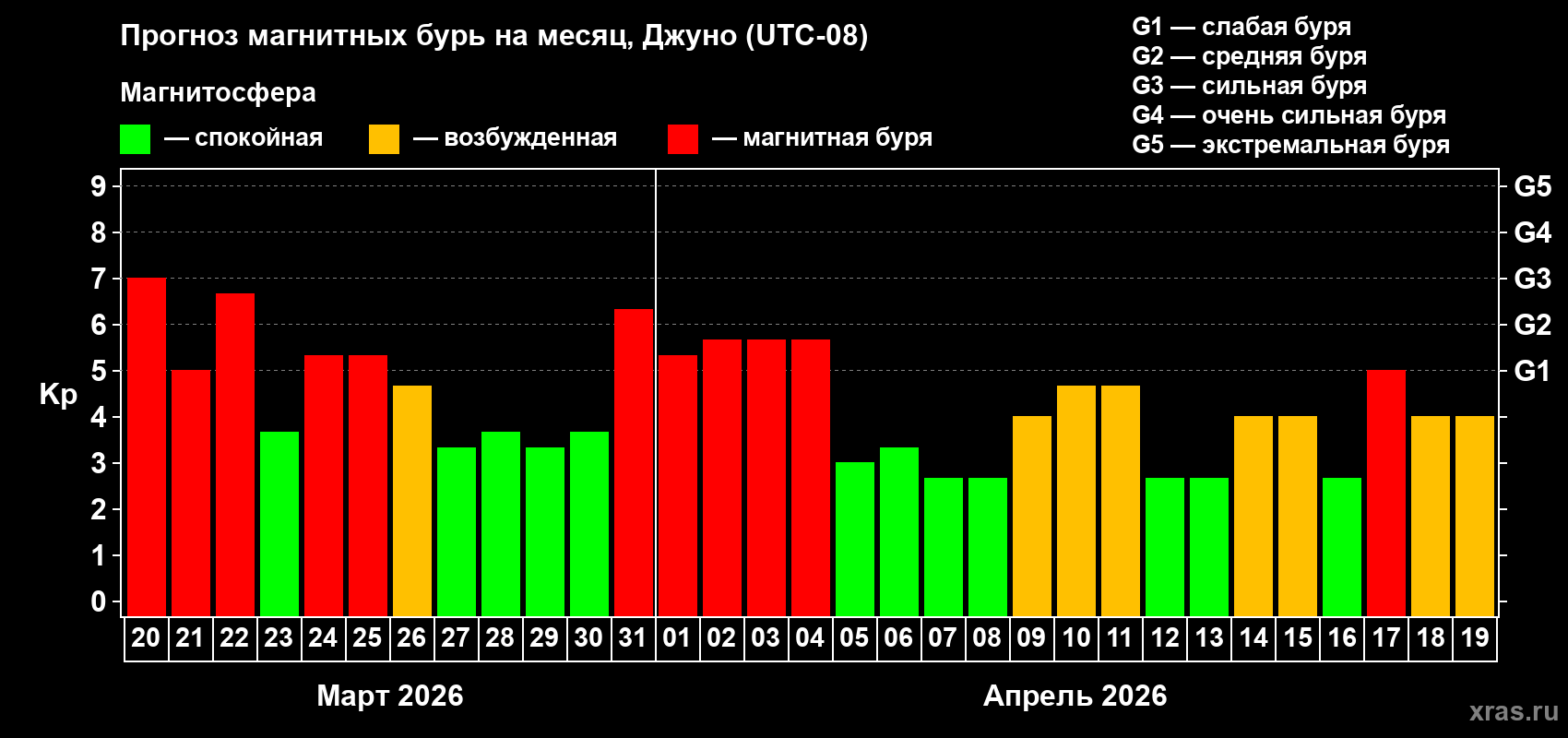 Прогноз максимального суточного геомагнитного индекса&nbsp;Kp на <b>1 месяц</b> (31 день) <b>с 20 марта по 19 апреля 2026 г</b>