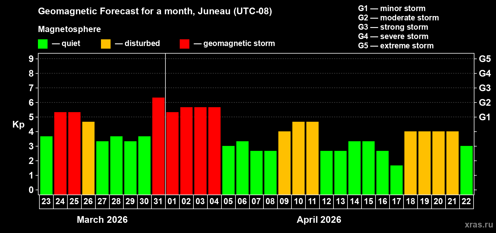 Forecast of the daily maximal value of geomagnetic index&nbsp;Kp for <b>1 month</b> (31 days) <b>from Mar 23, 2026 to Apr 22, 2026</b>