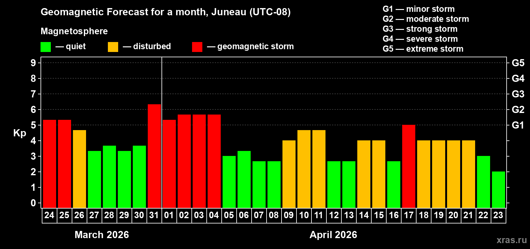 Forecast of the daily maximal value of geomagnetic index&nbsp;Kp for <b>1 month</b> (31 days) <b>from Mar 24, 2026 to Apr 23, 2026</b>