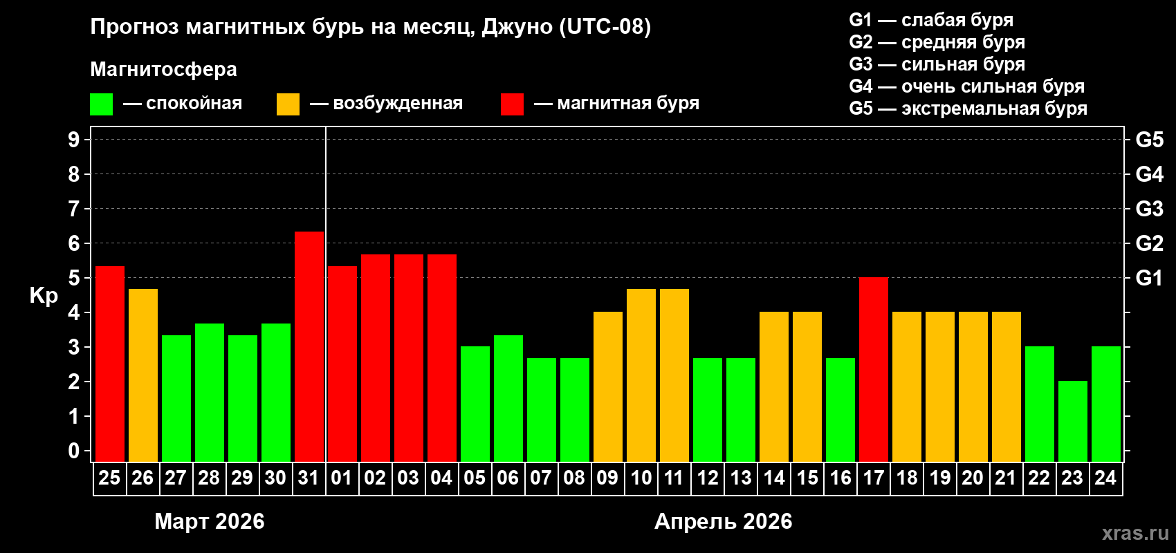 Прогноз максимального суточного геомагнитного индекса&nbsp;Kp на <b>1 месяц</b> (31 день) <b>с 25 марта по 24 апреля 2026 г</b>