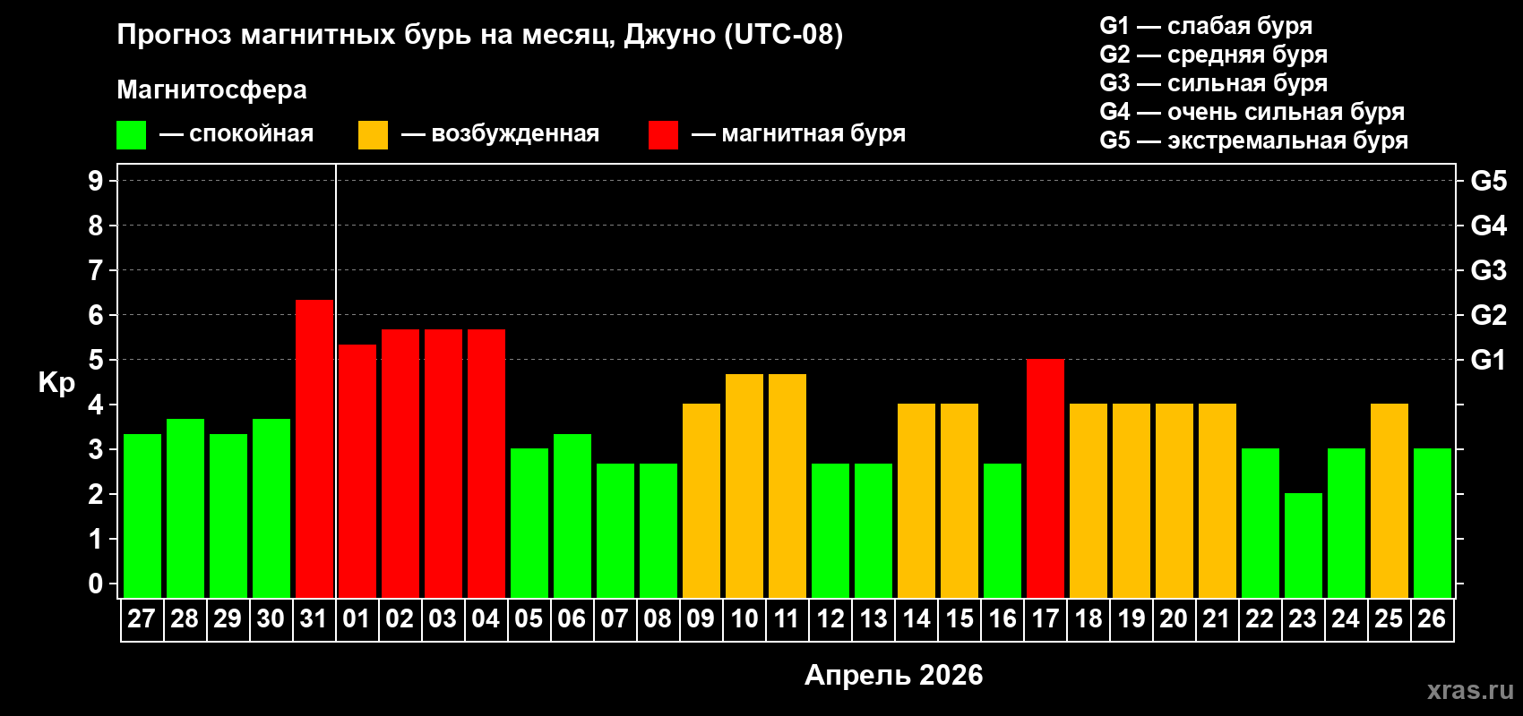 Прогноз максимального суточного геомагнитного индекса Kp на <b>1 месяц</b> (31 день) <b>с 27 марта по 26 апреля 2026 г</b>