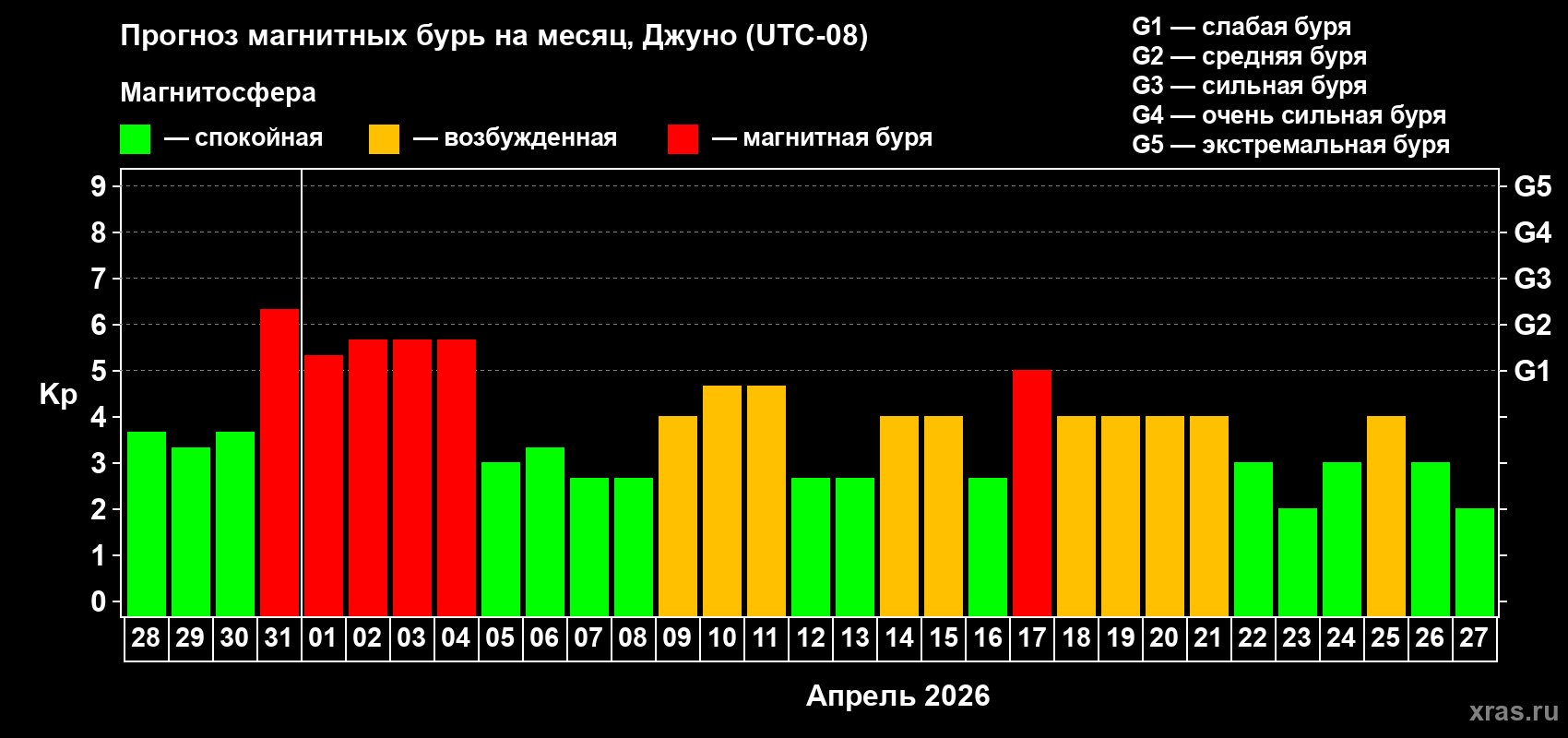 Прогноз максимального суточного геомагнитного индекса&nbsp;Kp на <b>1 месяц</b> (31 день) <b>с 28 марта по 27 апреля 2026 г</b>
