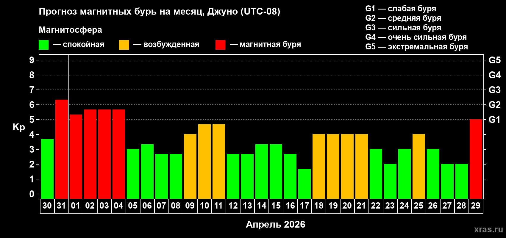 Прогноз максимального суточного геомагнитного индекса&nbsp;Kp на <b>1 месяц</b> (31 день) <b>с 30 марта по 29 апреля 2026 г</b>