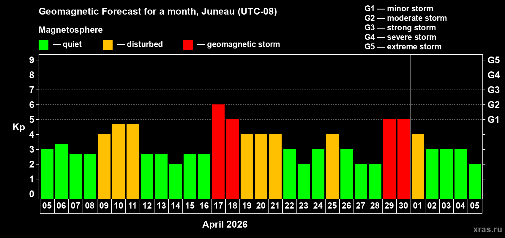 Forecast of the daily maximal value of geomagnetic index&nbsp;Kp for <b>1 month</b> (31 days) <b>from Apr 05, 2026 to May 05, 2026</b>