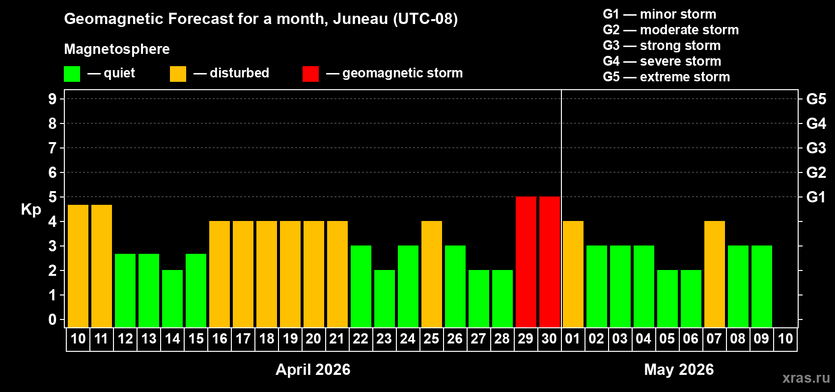 Forecast of the daily maximal value of geomagnetic index&nbsp;Kp for <b>1 month</b> (31 days) <b>from Apr 10, 2026 to May 10, 2026</b>