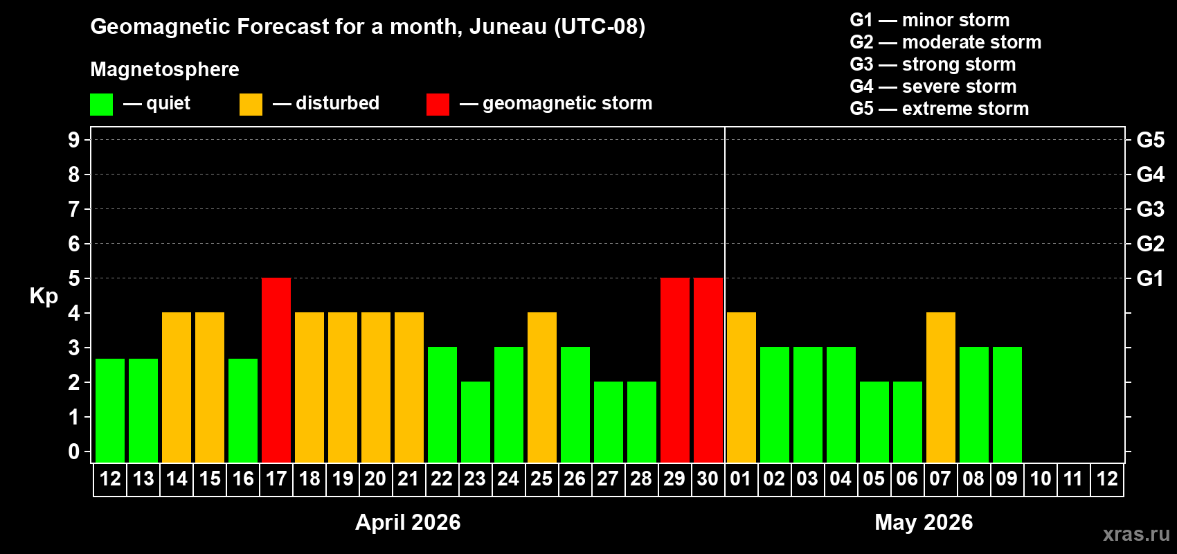 Forecast of the daily maximal value of geomagnetic index Kp for <b>1 month</b> (31 days) <b>from Apr 12, 2026 to May 12, 2026</b>