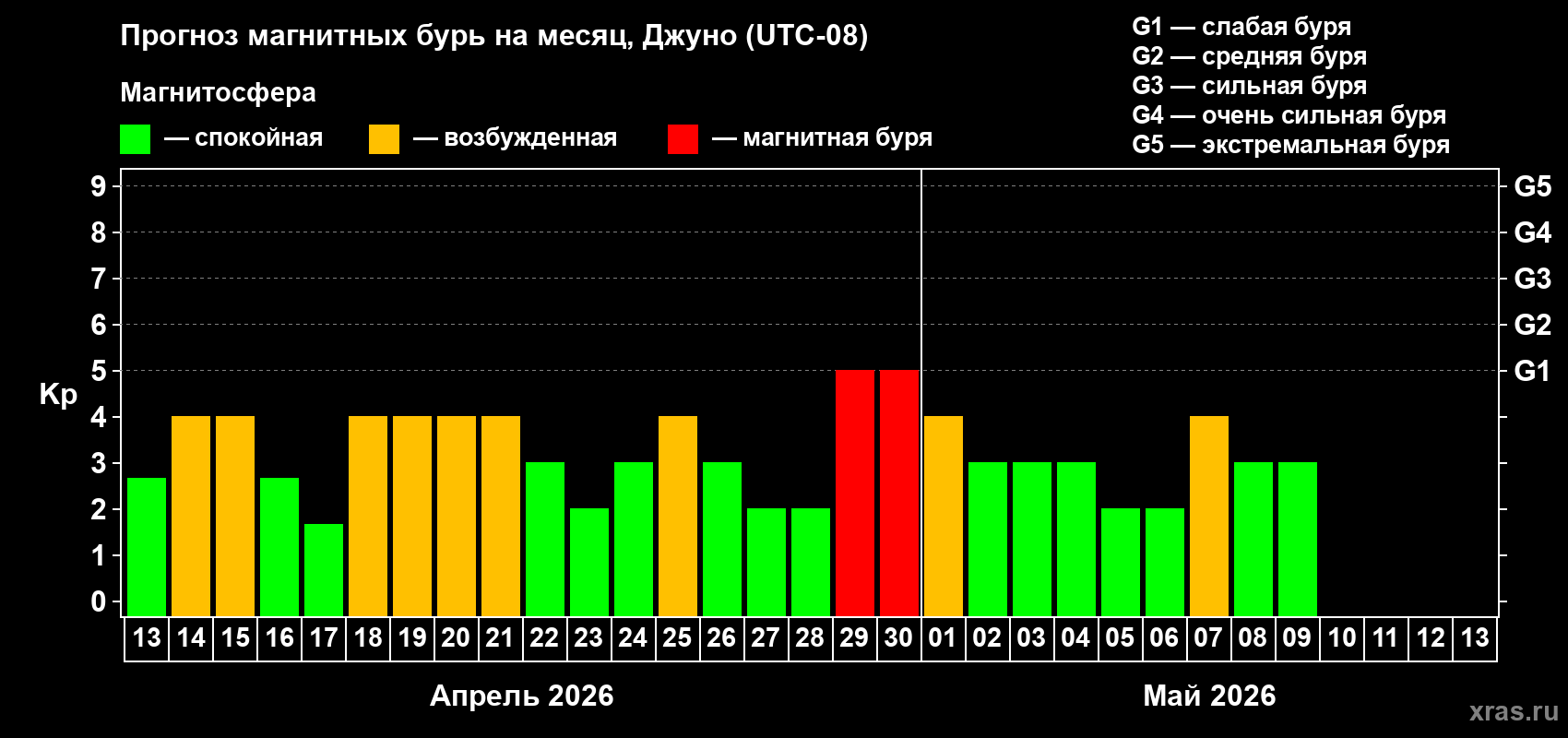 Прогноз максимального суточного геомагнитного индекса&nbsp;Kp на <b>1 месяц</b> (31 день) <b>с 13 апреля по 13 мая 2026 г</b>