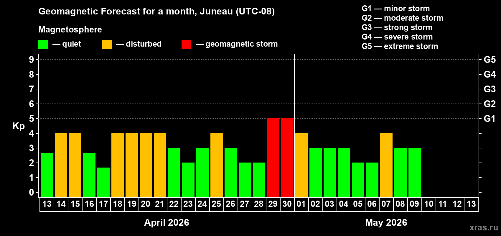Forecast of the daily maximal value of geomagnetic index Kp for <b>1 month</b> (31 days) <b>from Apr 13, 2026 to May 13, 2026</b>