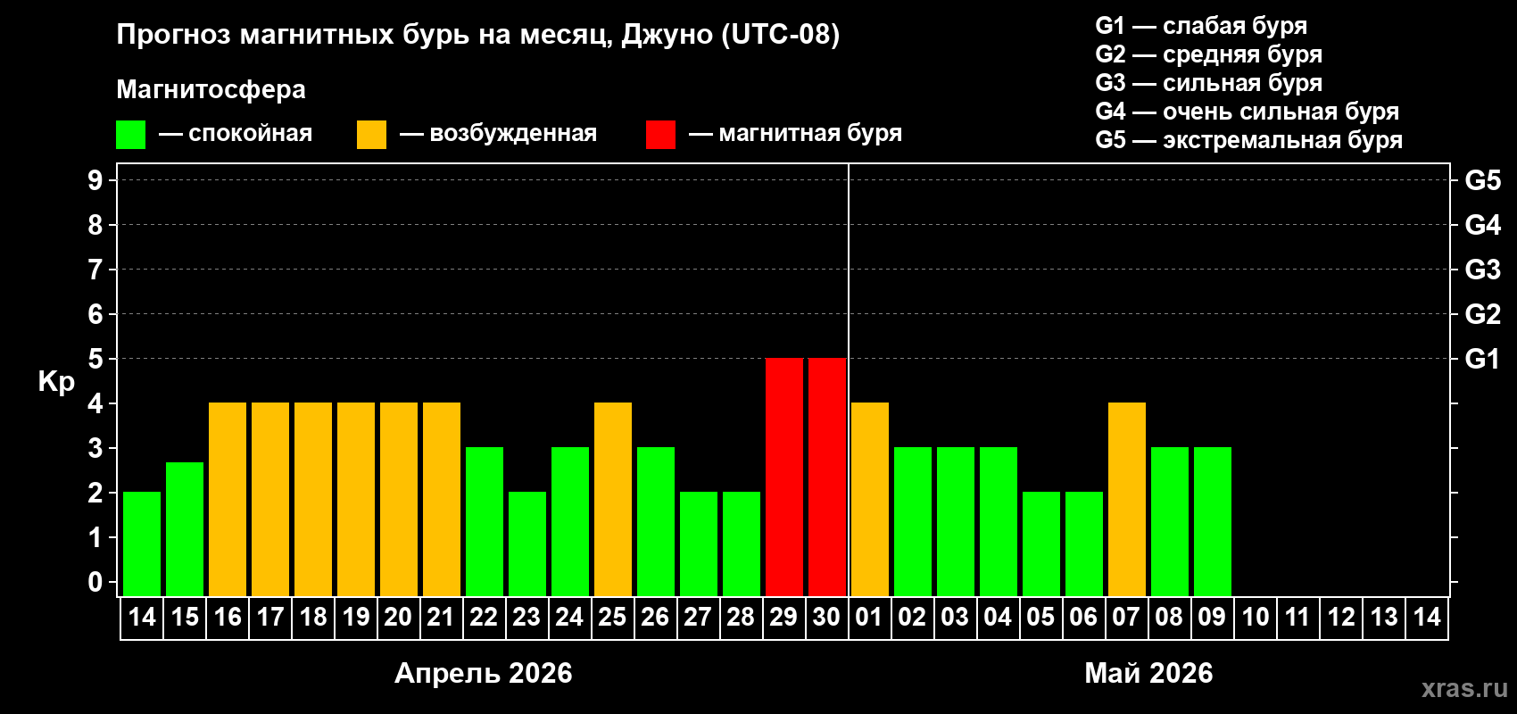 Прогноз максимального суточного геомагнитного индекса&nbsp;Kp на <b>1 месяц</b> (31 день) <b>с 14 апреля по 14 мая 2026 г</b>