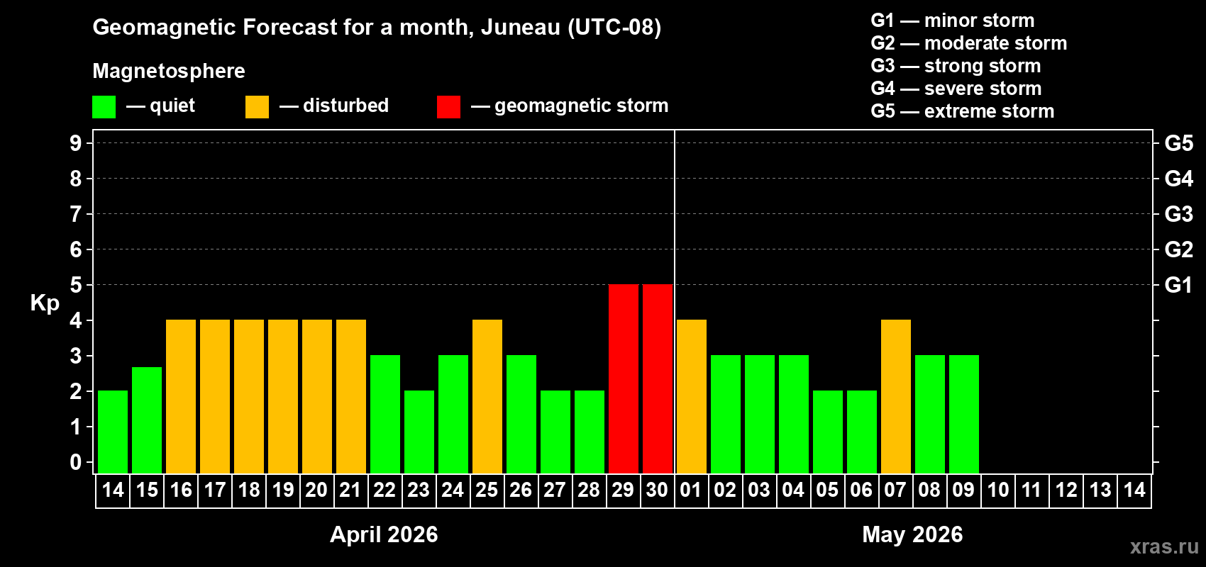 Forecast of the daily maximal value of geomagnetic index Kp for <b>1 month</b> (31 days) <b>from Apr 14, 2026 to May 14, 2026</b>