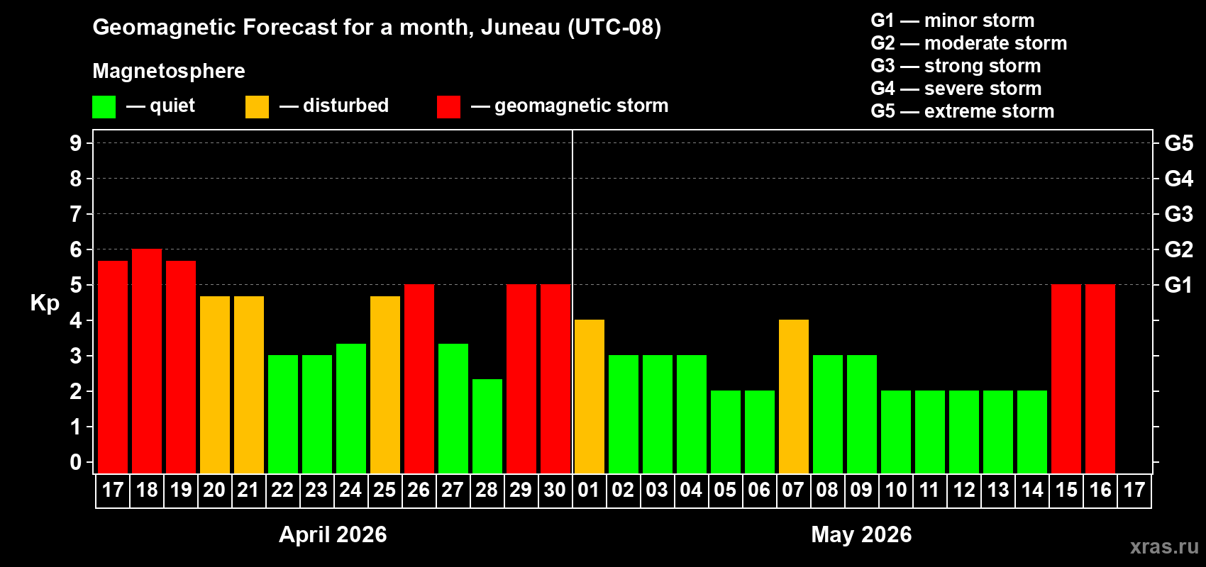 Forecast of the daily maximal value of geomagnetic index&nbsp;Kp for <b>1 month</b> (31 days) <b>from Apr 17, 2026 to May 17, 2026</b>
