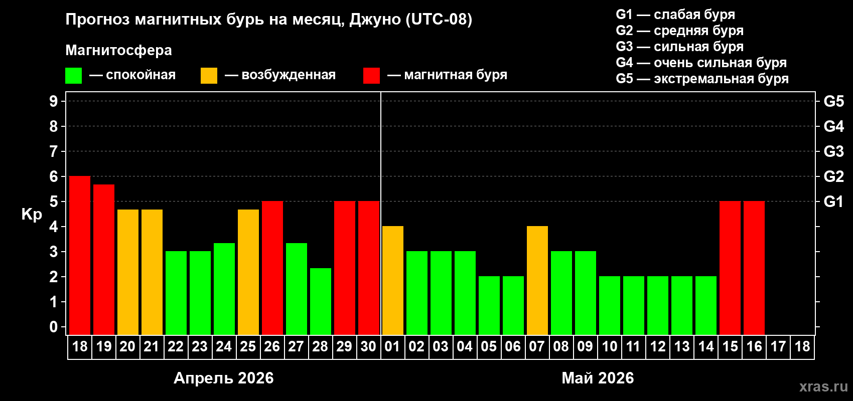 Прогноз максимального суточного геомагнитного индекса&nbsp;Kp на <b>1 месяц</b> (31 день) <b>с 18 апреля по 18 мая 2026 г</b>