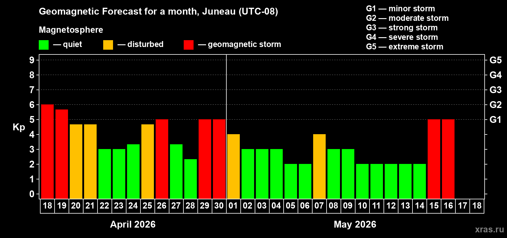 Forecast of the daily maximal value of geomagnetic index&nbsp;Kp for <b>1 month</b> (31 days) <b>from Apr 18, 2026 to May 18, 2026</b>