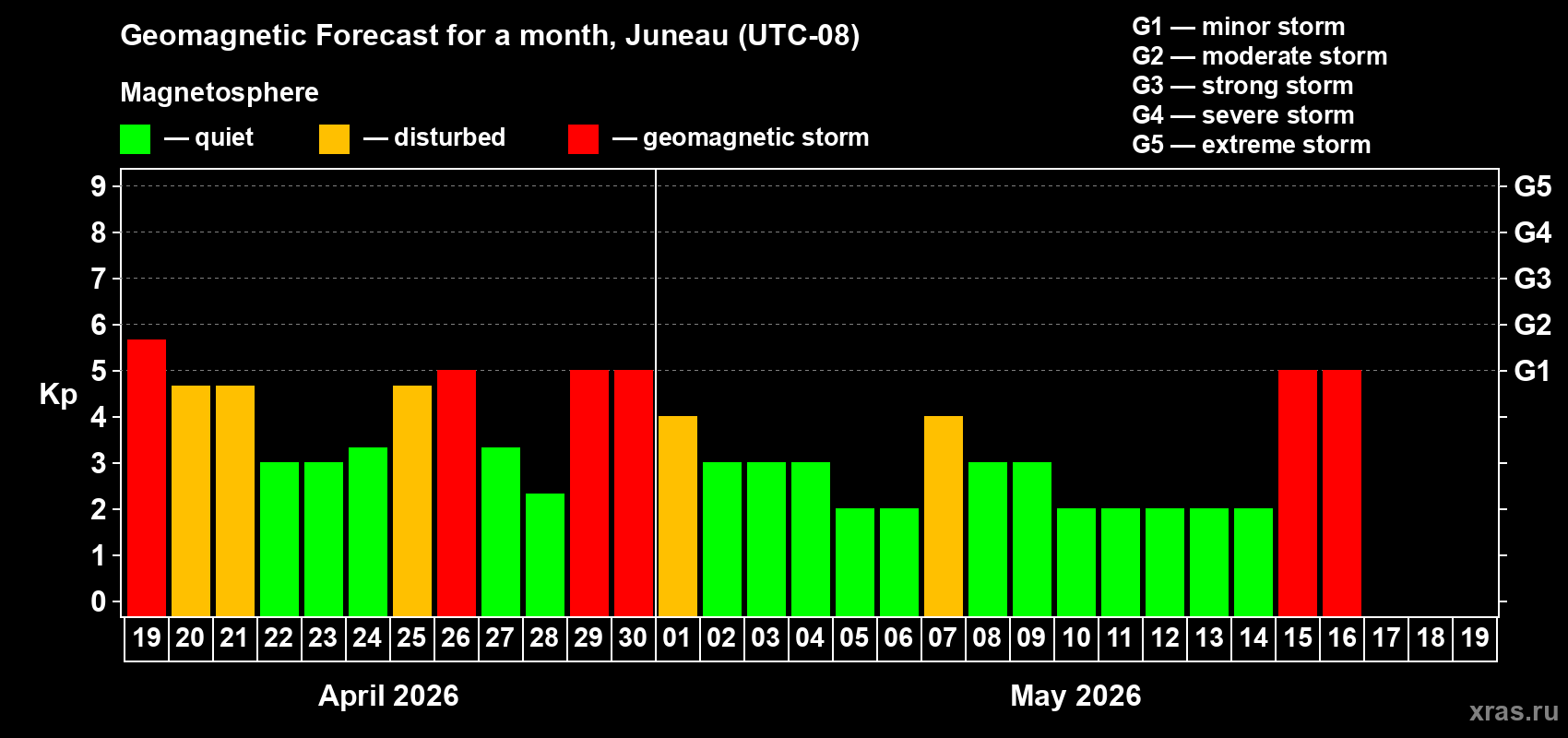 Forecast of the daily maximal value of geomagnetic index&nbsp;Kp for <b>1 month</b> (31 days) <b>from Apr 19, 2026 to May 19, 2026</b>