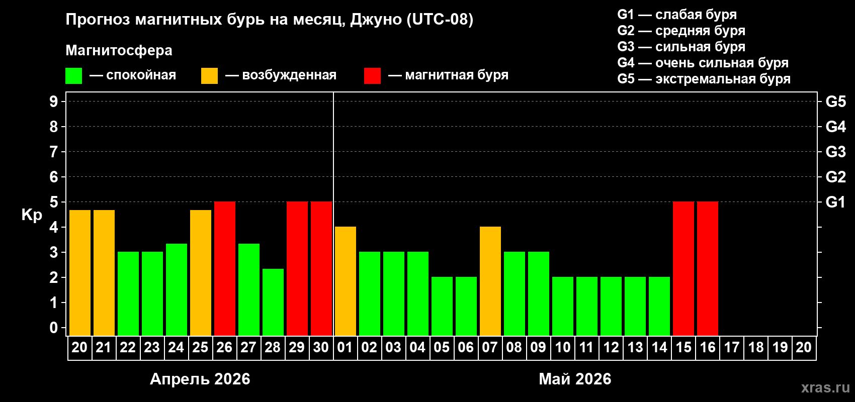 Прогноз максимального суточного геомагнитного индекса&nbsp;Kp на <b>1 месяц</b> (31 день) <b>с 20 апреля по 20 мая 2026 г</b>