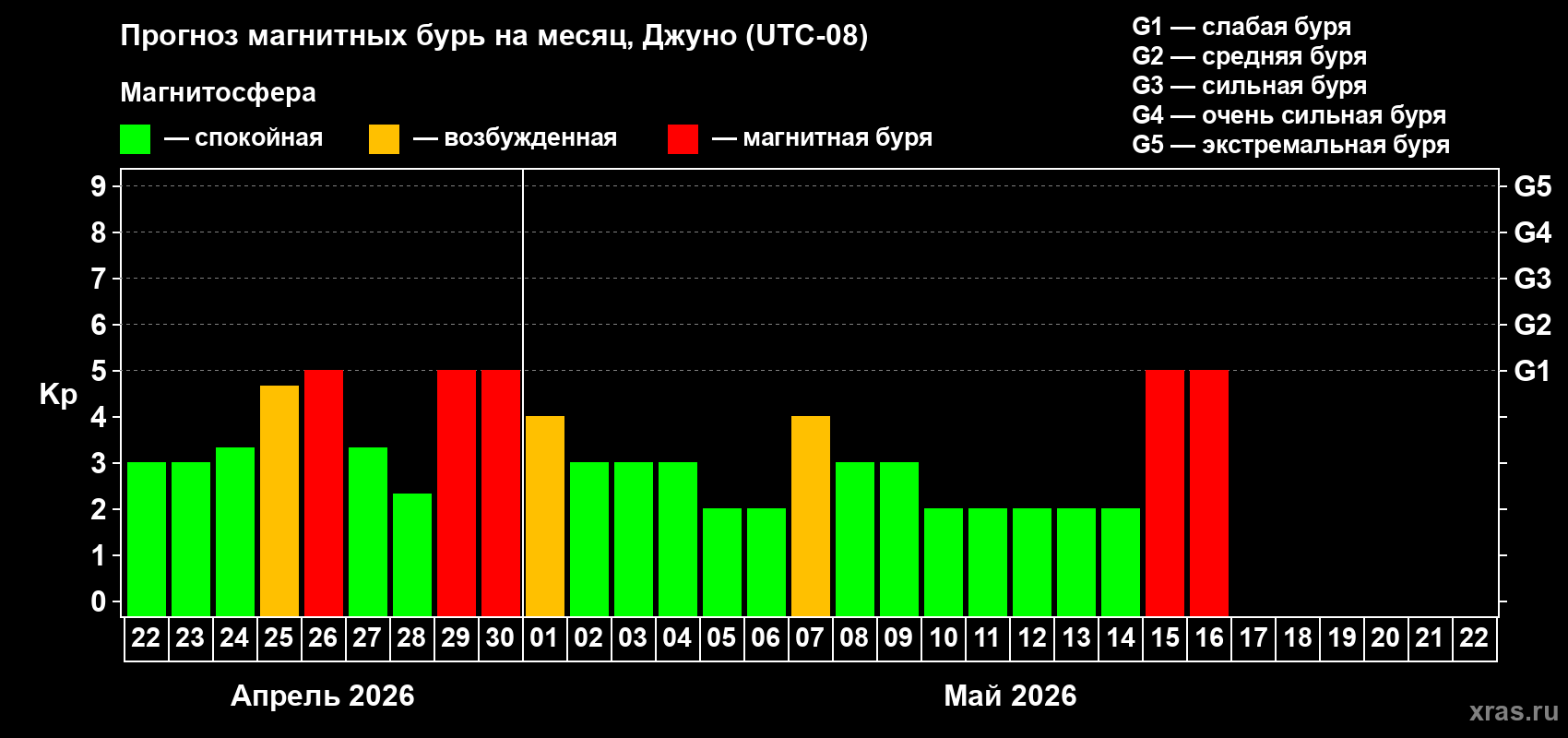 Прогноз максимального суточного геомагнитного индекса&nbsp;Kp на <b>1 месяц</b> (31 день) <b>с 22 апреля по 22 мая 2026 г</b>