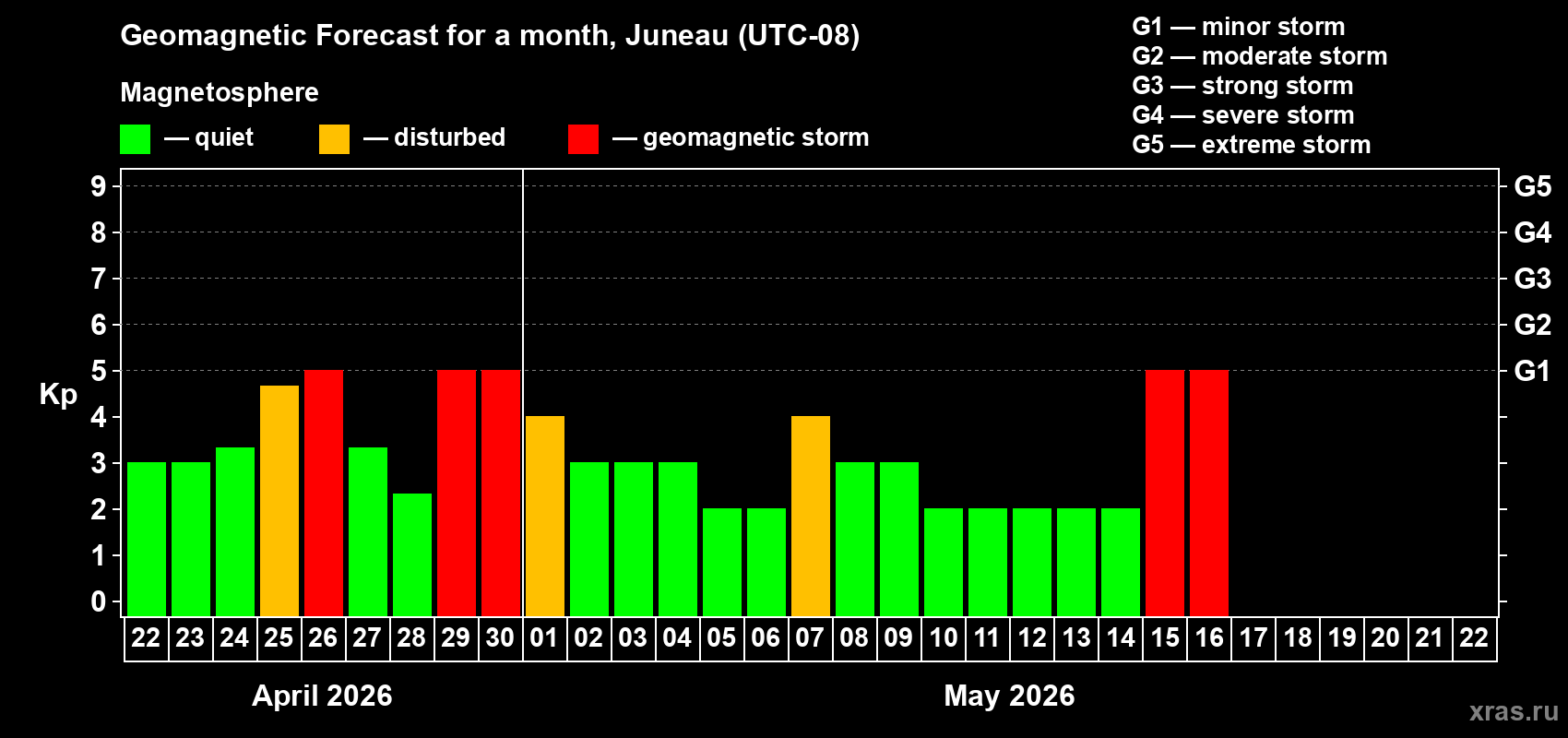 Forecast of the daily maximal value of geomagnetic index&nbsp;Kp for <b>1 month</b> (31 days) <b>from Apr 22, 2026 to May 22, 2026</b>