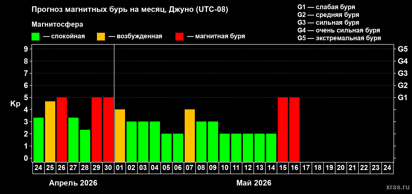 Прогноз максимального суточного геомагнитного индекса&nbsp;Kp на <b>1 месяц</b> (31 день) <b>с 24 апреля по 24 мая 2026 г</b>